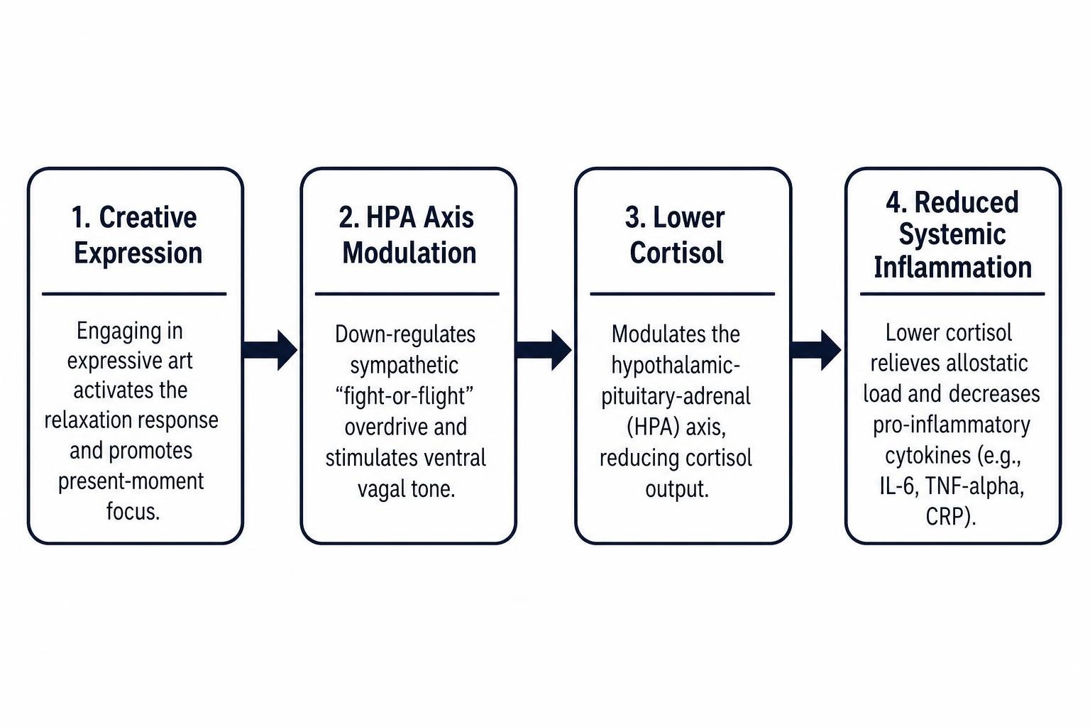 Diagram showing how creative expression modulates the HPA axis, lowers cortisol, and reduces systemic inflammation