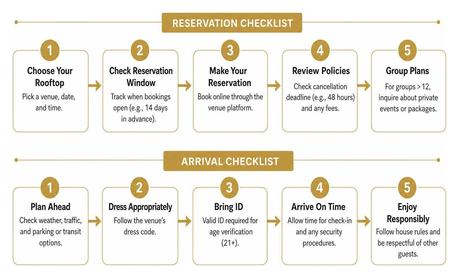 Diagram showing step-by-step reservation and arrival checklist for Chicago rooftops
