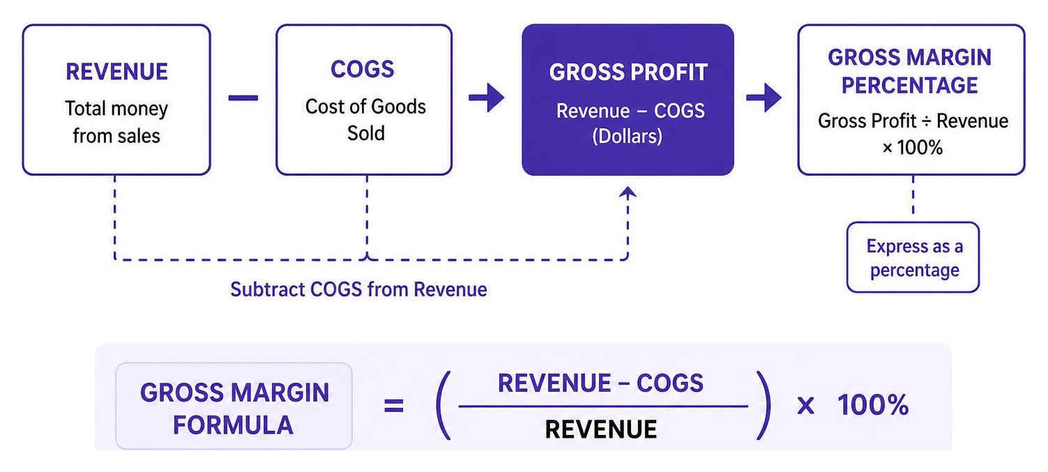 Diagram showing how Revenue minus COGS flows into Gross Profit and converts to Gross Margin Percentage Diagram showing how Revenue minus COGS flows into Gross Profit and converts to Gross Margin Percentage