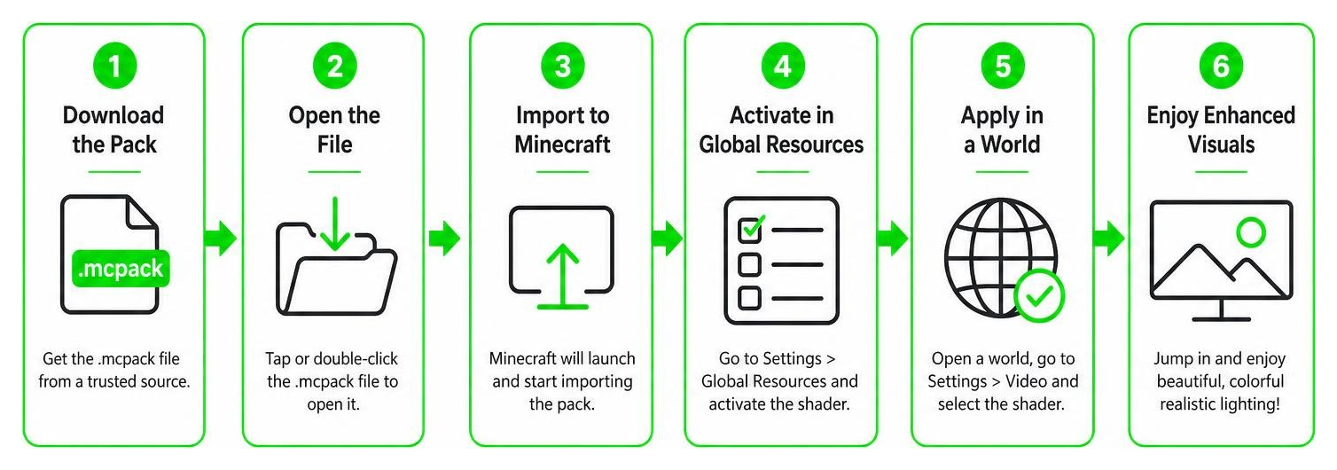 Step-by-step installation flow diagram for Bedrock shaders