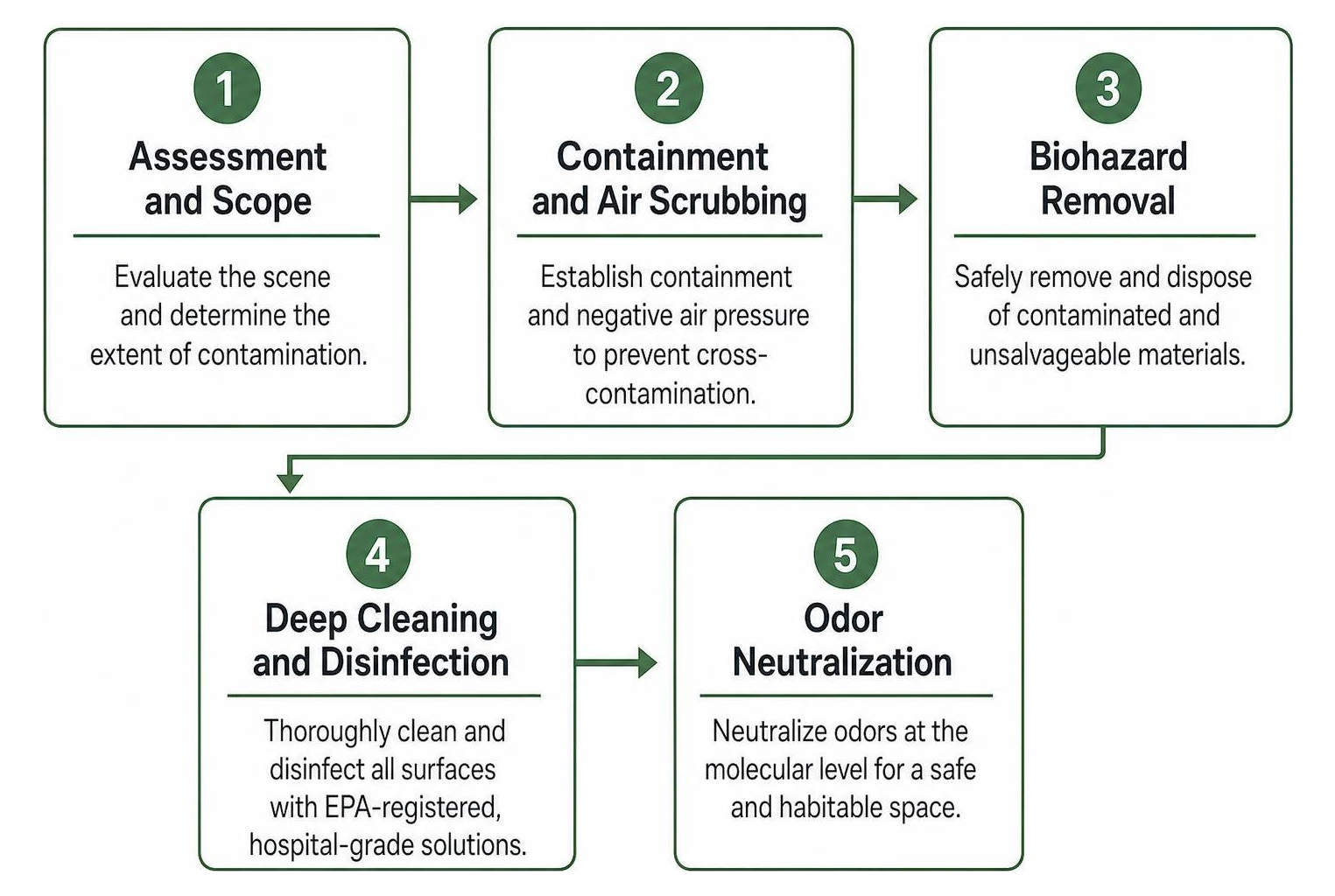 diagram of multi-phase trauma cleanup workflow diagram of multi-phase trauma cleanup workflow