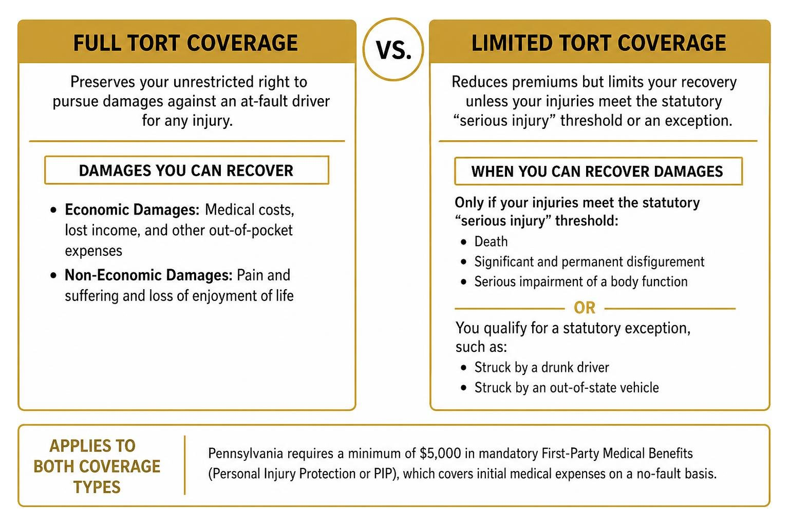Diagram comparing full tort versus limited tort coverage rules Diagram comparing full tort versus limited tort coverage rules