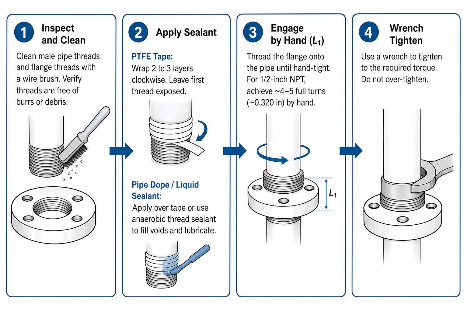 Step-by-step diagram of NPT flange installation and sealant application Step-by-step diagram of NPT flange installation and sealant application