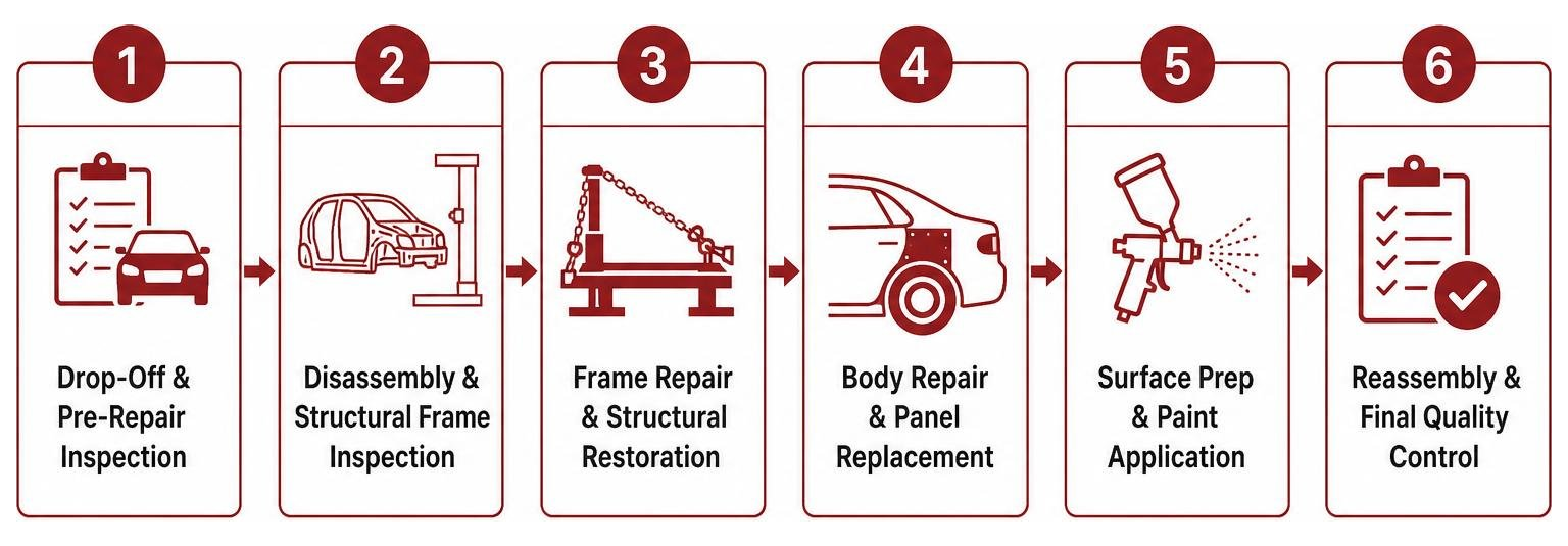 6-step collision repair journey flow chart 6-Step Collision Repair Journey Flow Chart