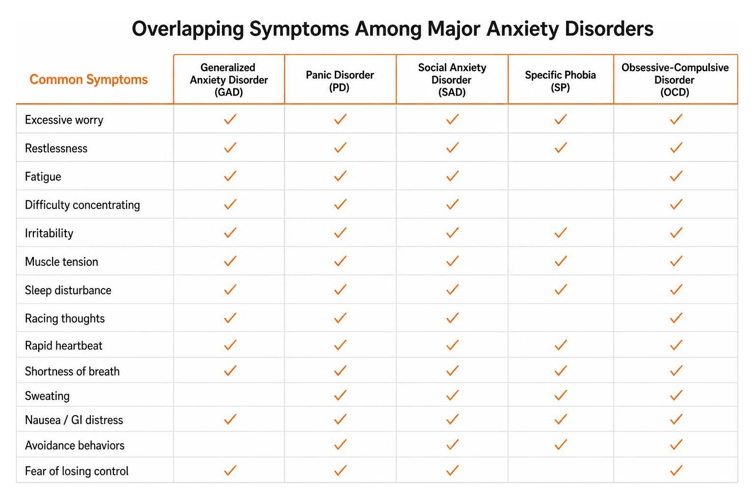 Comparison diagram of overlapping symptoms among major anxiety disorders