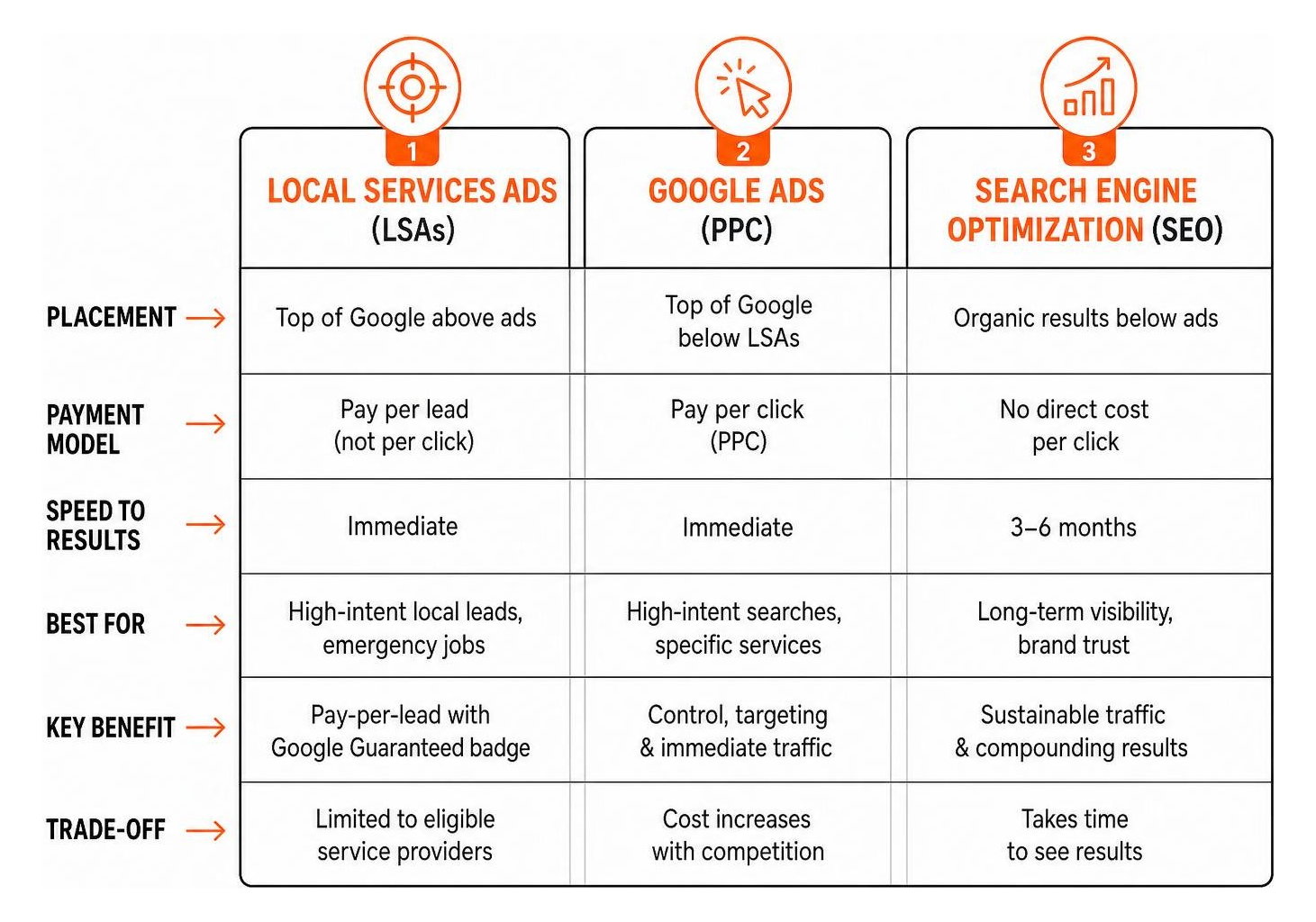 comparison of SEO, Google Ads, and Local Services Ads comparison of SEO, Google Ads, and Local Services Ads