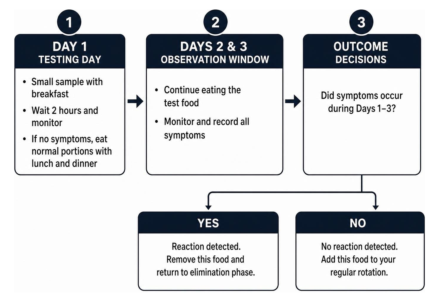 Stepwise reintroduction protocol showing day 1 testing, day 2-3 observation, and outcome decisions