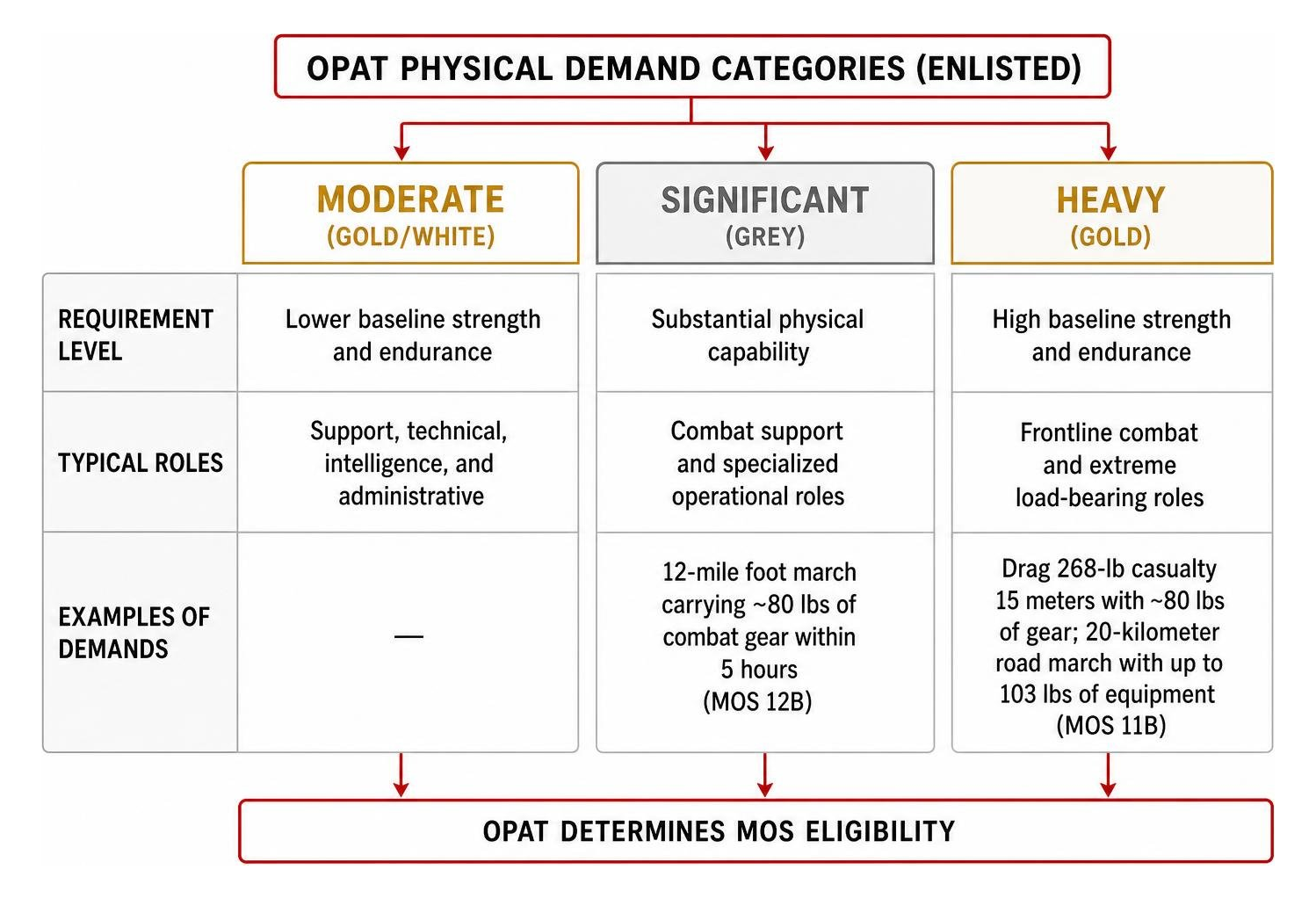 OPAT physical demand categories diagram comparing Moderate Significant and Heavy MOS requirements OPAT physical demand categories diagram comparing Moderate Significant and Heavy MOS requirements