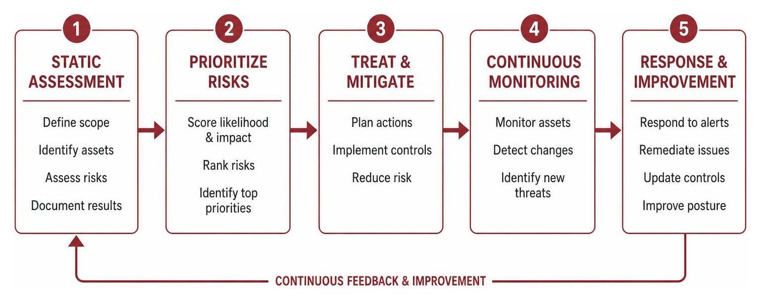 Process diagram: from static assessment to continuous threat monitoring and response Process diagram: from static assessment to continuous threat monitoring and response