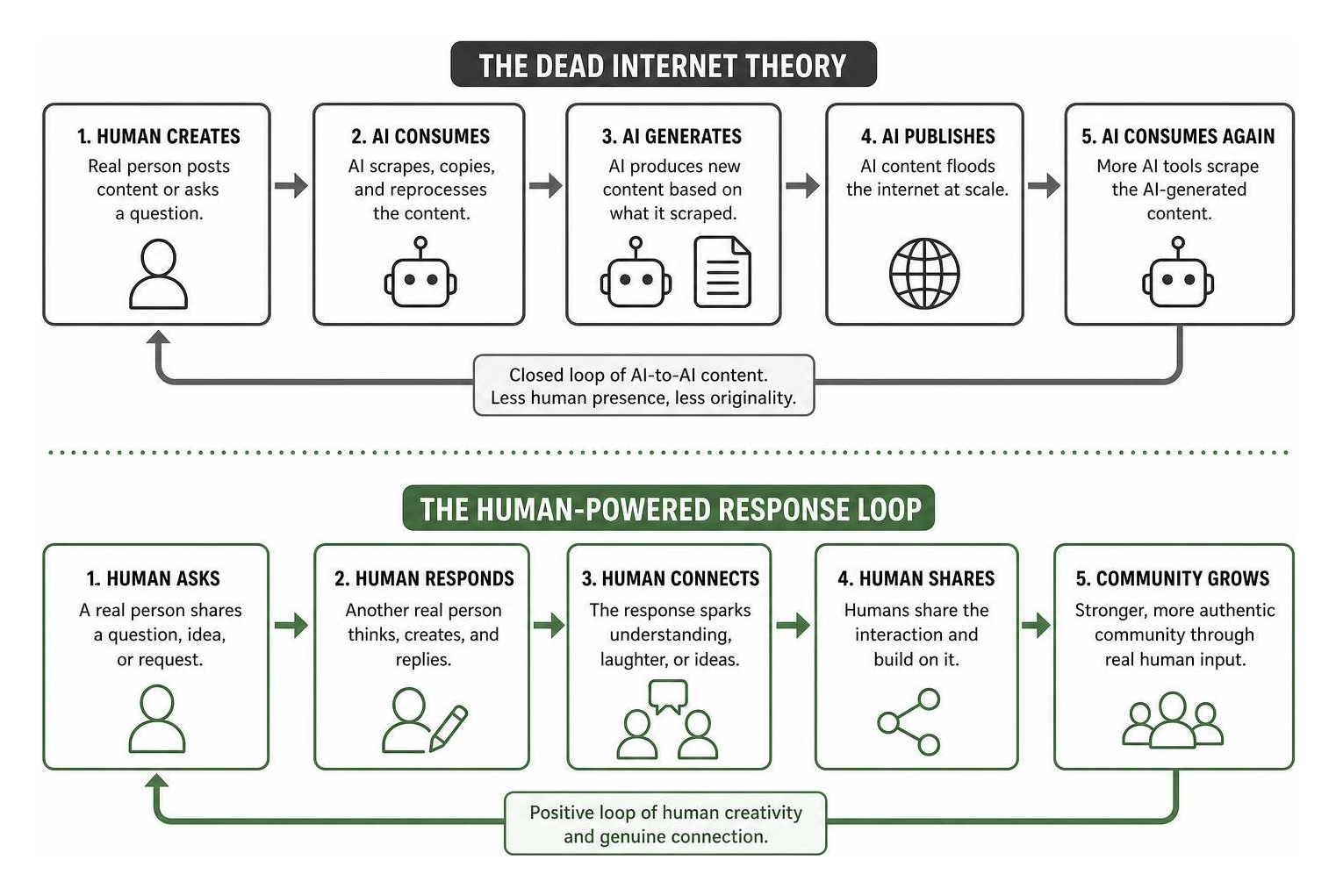 A concept diagram of the Dead Internet Theory vs the human-powered response loop A concept diagram of the Dead Internet Theory vs the human-powered response loop