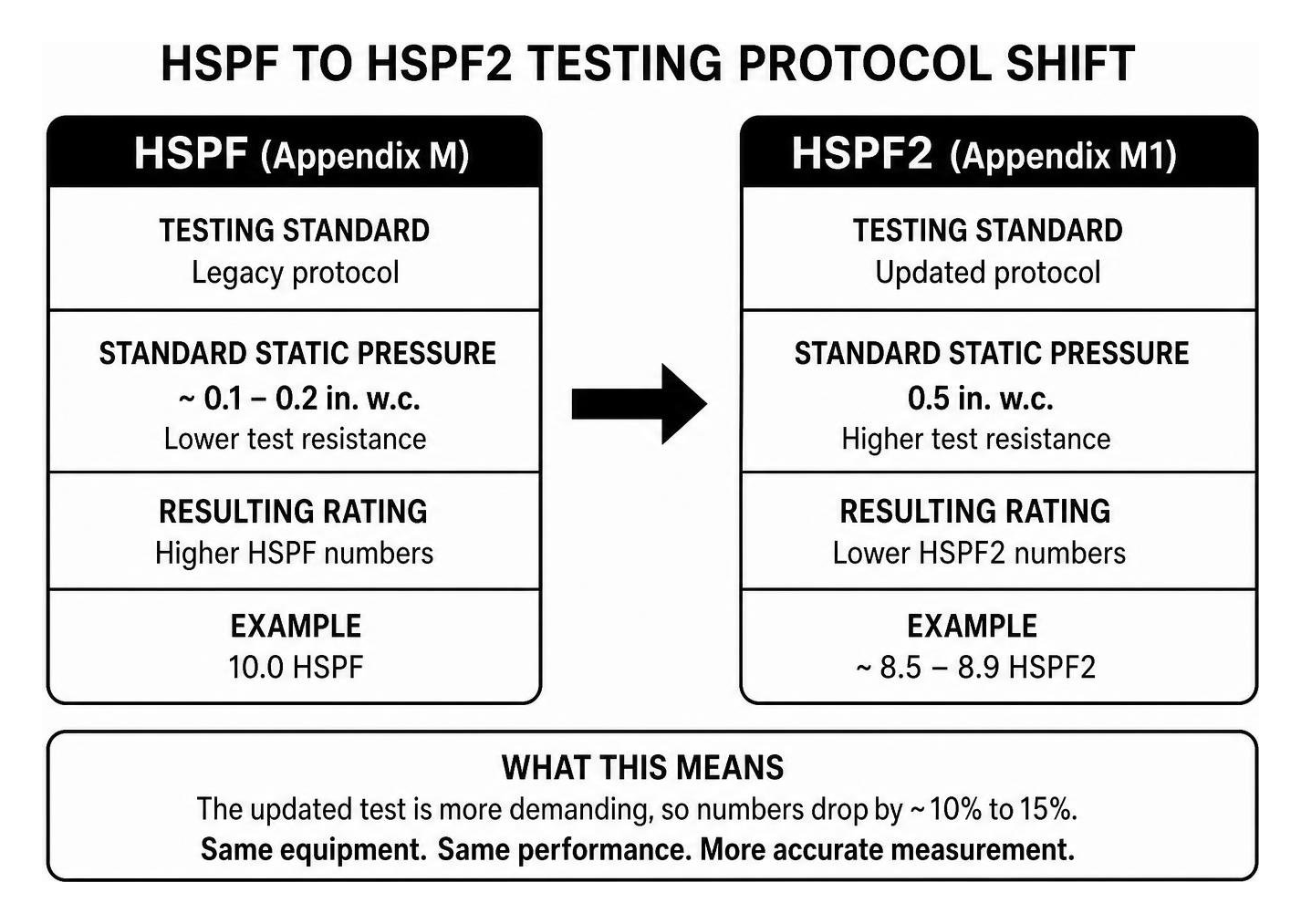 HSPF to HSPF2 testing protocol shift HSPF to HSPF2 testing protocol shift