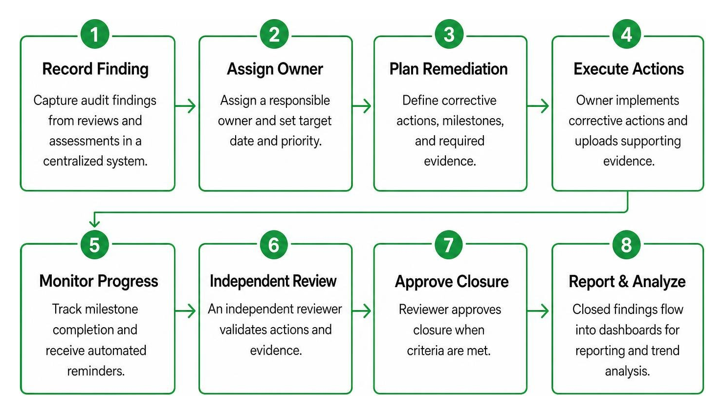 Step-by-step audit remediation workflow diagram