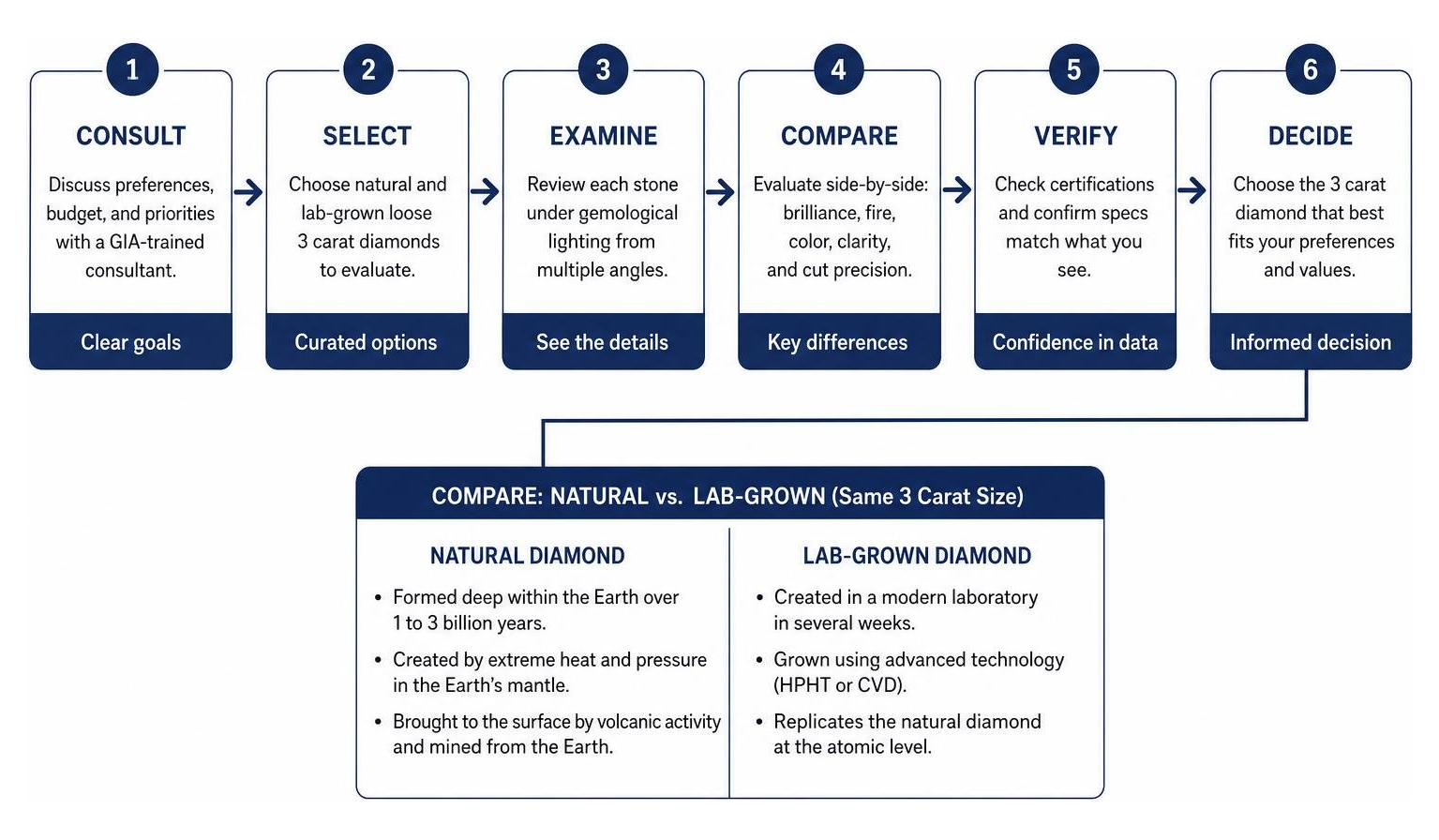 Comparison process flowchart for evaluating loose 3 carat diamonds Comparison process flowchart for evaluating loose 3 carat diamonds