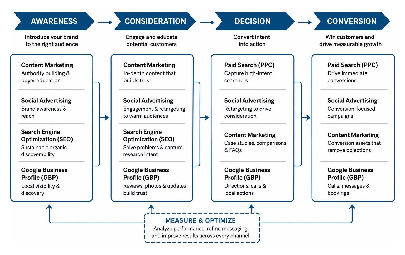 Omnichannel digital marketing funnel moving from awareness to conversion