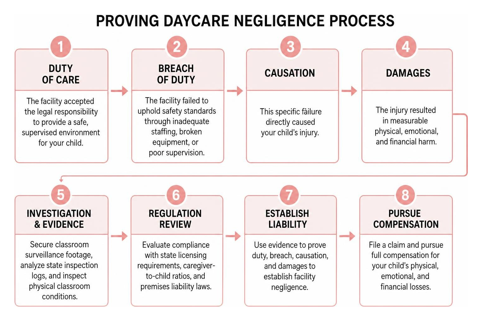 Proving daycare negligence process Proving daycare negligence process