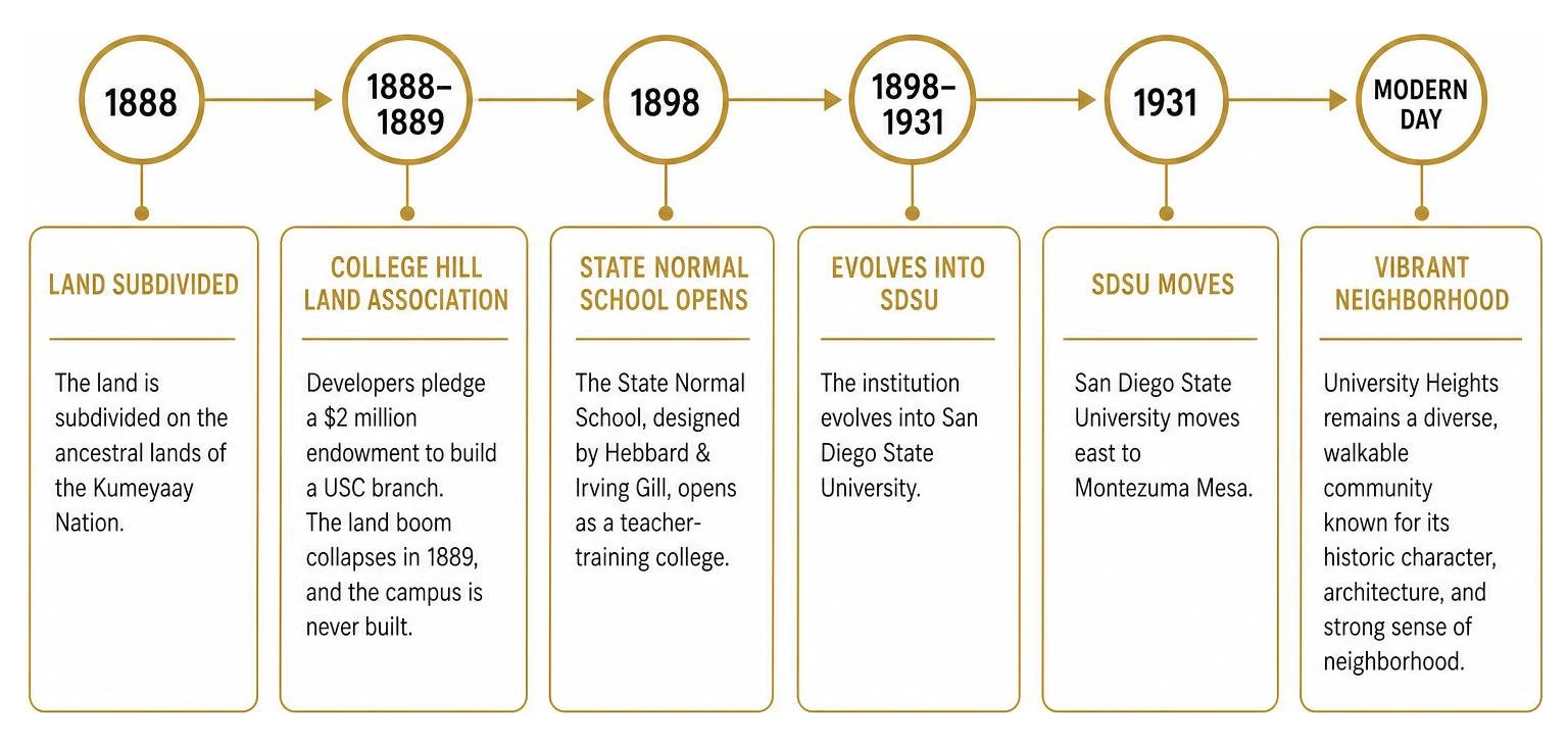 Timeline of historical development in University Heights San Diego from 1888 to modern day