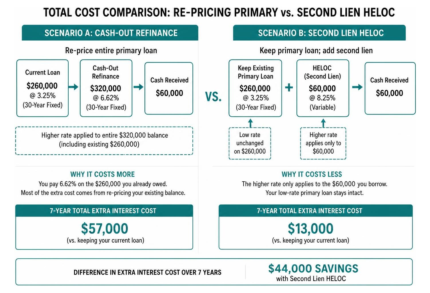 diagram showing total cost comparison between re-pricing primary loan vs adding a second lien HELOC