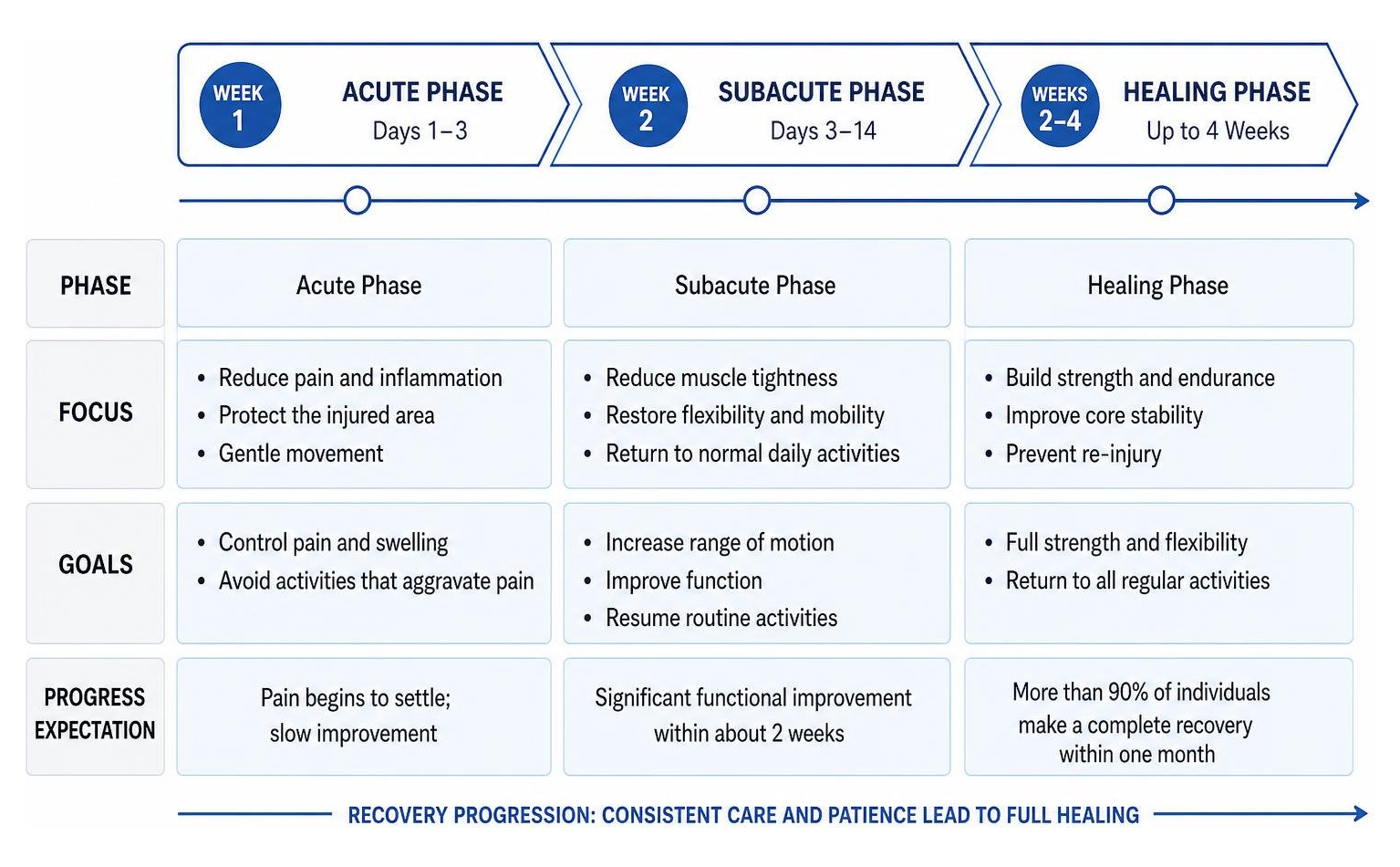 timeline of lower left back strain recovery from week 1 to full healing