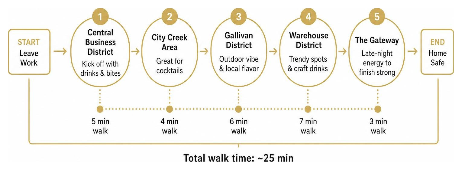 diagram of the ideal after-work crawl route in downtown salt lake city diagram of the ideal after-work crawl route in downtown salt lake city
