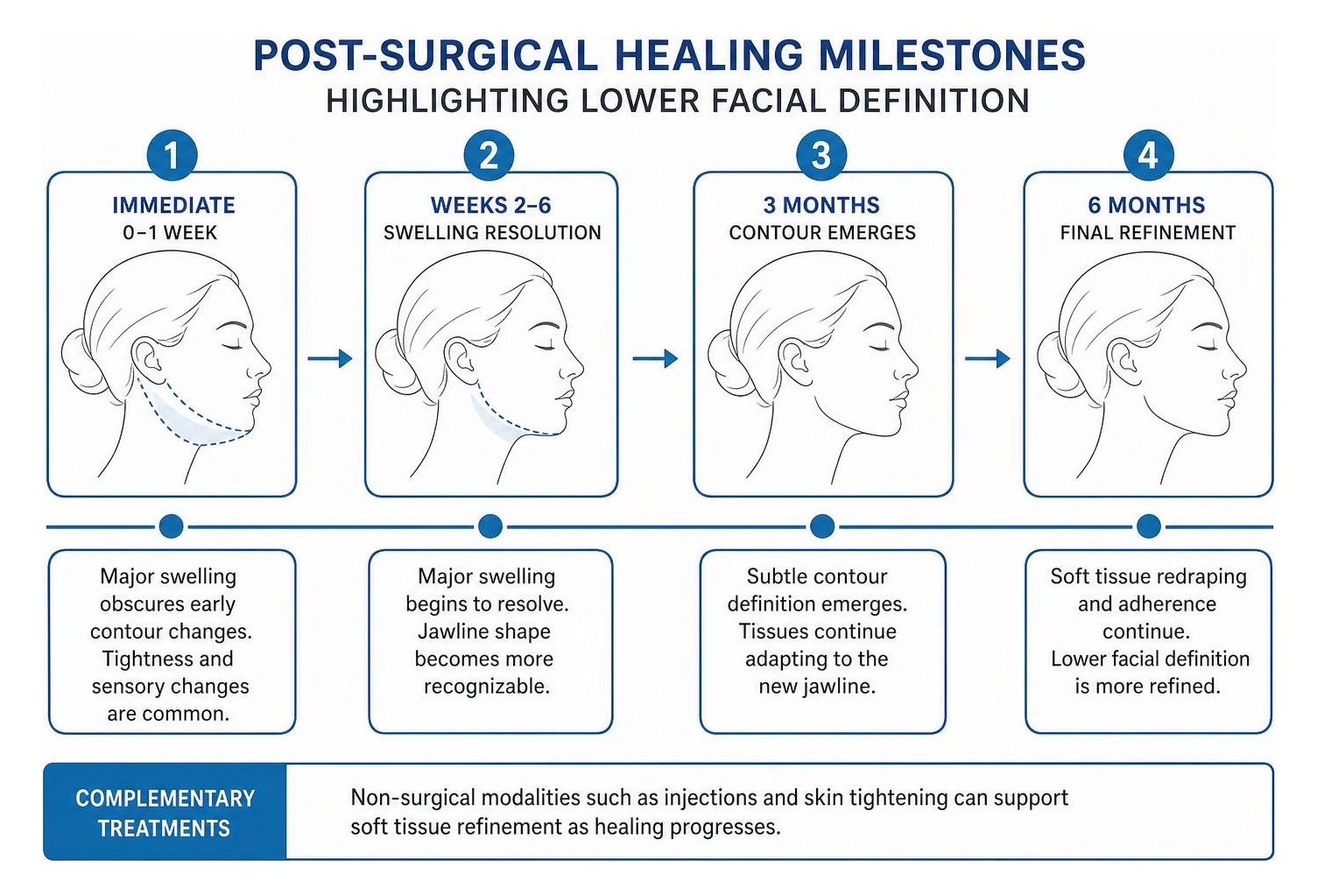 post-surgical healing milestones highlighting lower facial definition