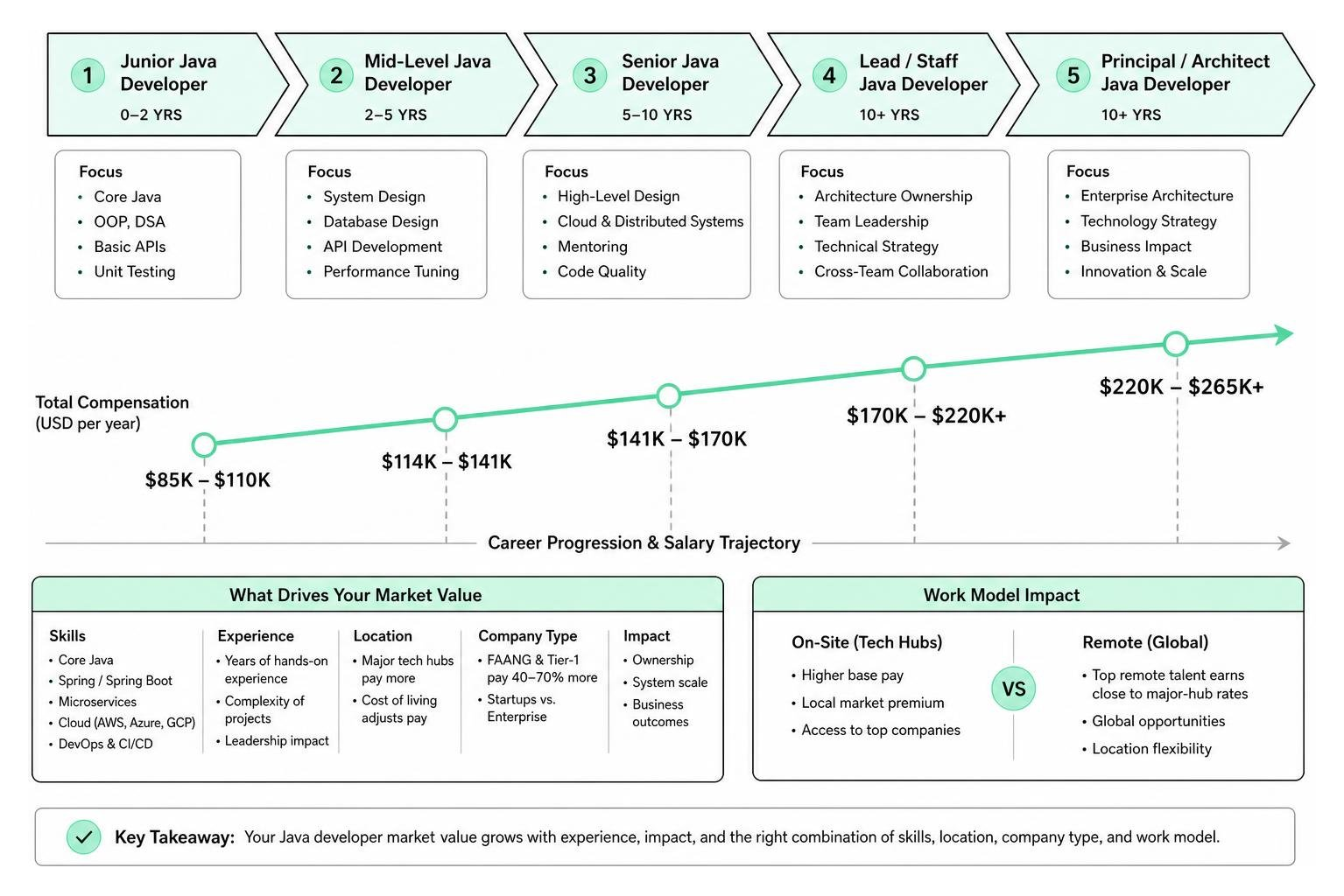 Diagram illustrating the career progression and salary trajectory of a Java developer