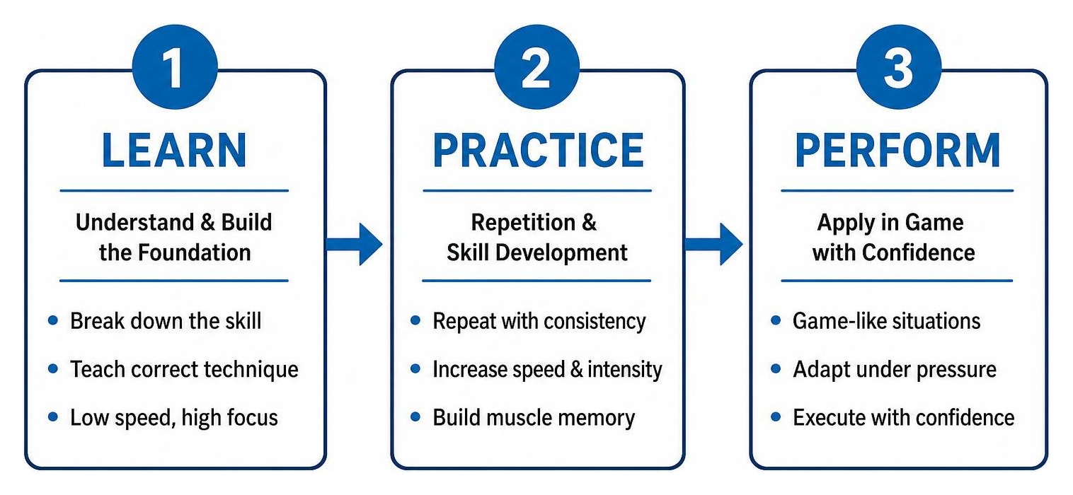 Framework diagram of the 3-phase system of volleyball skill acquisition Framework diagram of the 3-phase system of volleyball skill acquisition