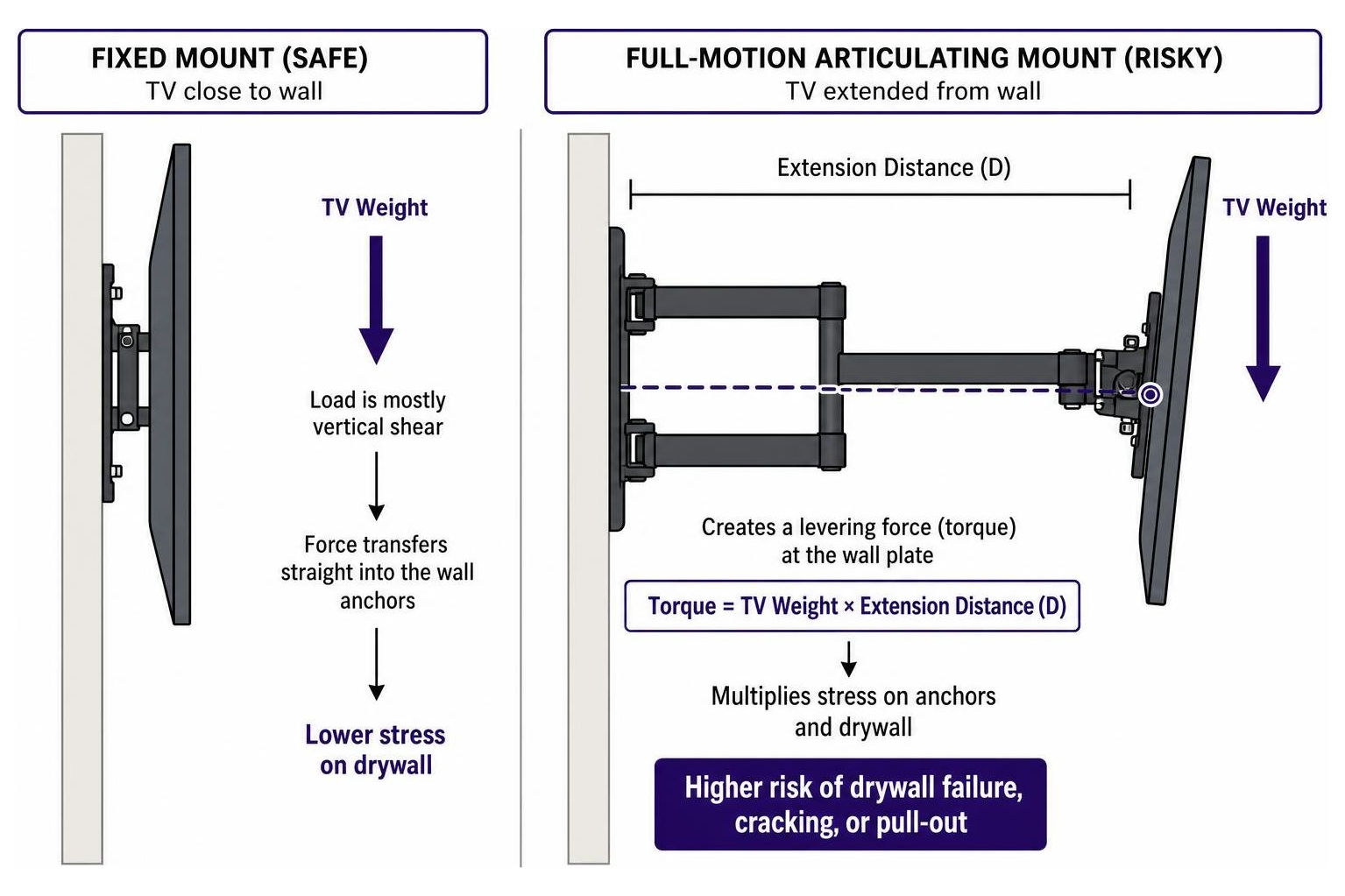 Diagram showing leverage force on articulating TV mounts Diagram showing leverage force on articulating TV mounts