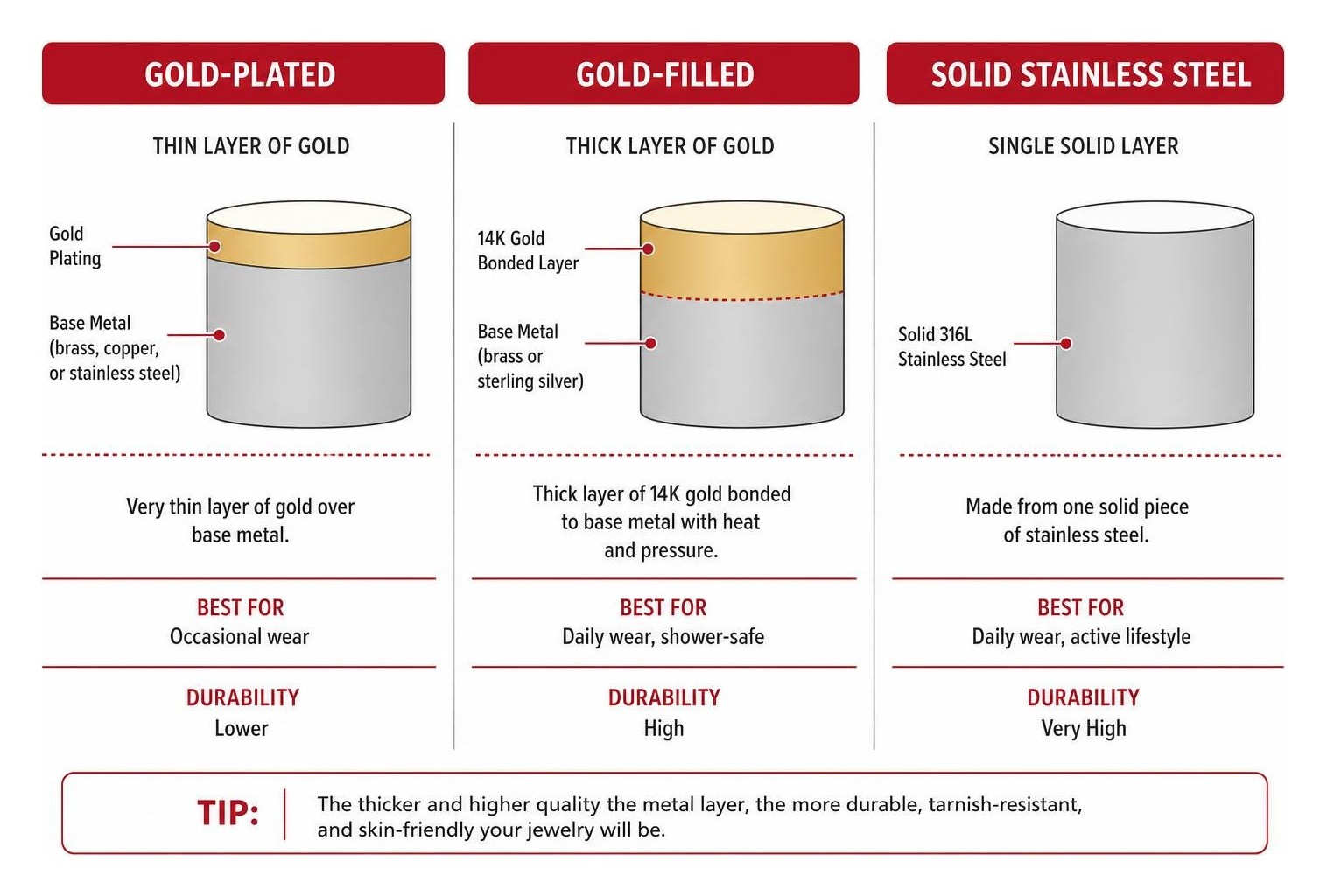 diagram comparing the layers of gold-plated, gold-filled, and solid stainless steel jewelry diagram comparing the layers of gold-plated, gold-filled, and solid stainless steel jewelry