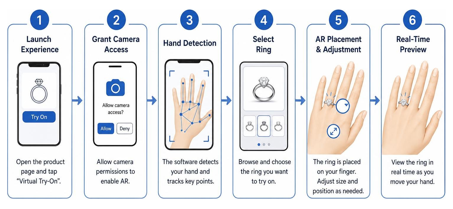 Diagram mapping the user journey from camera detection to virtual ring placement Diagram mapping the user journey from camera detection to virtual ring placement