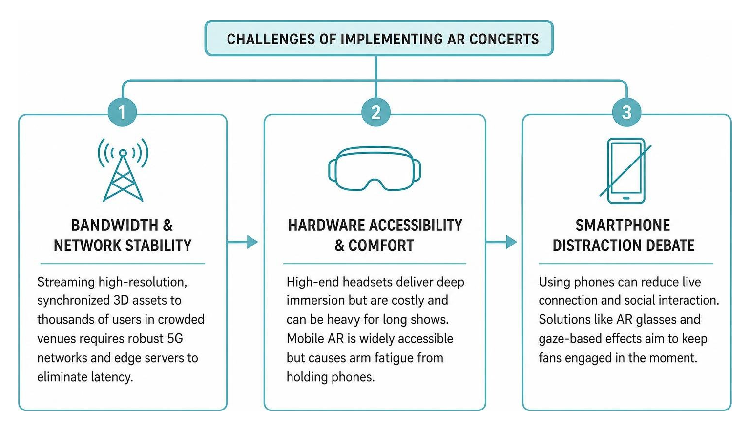 challenges of implementing AR concerts