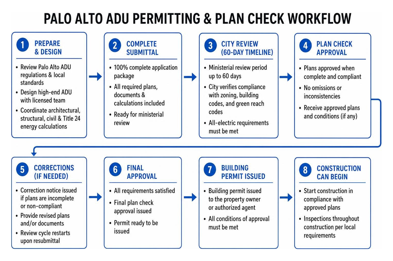 Diagram of Palo Alto ADU permitting and plan check workflow