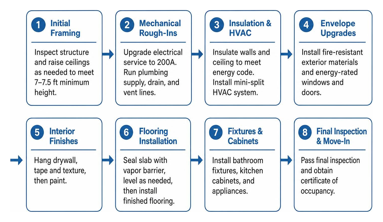 Step-by-step construction phases from initial framing to finished living quarters