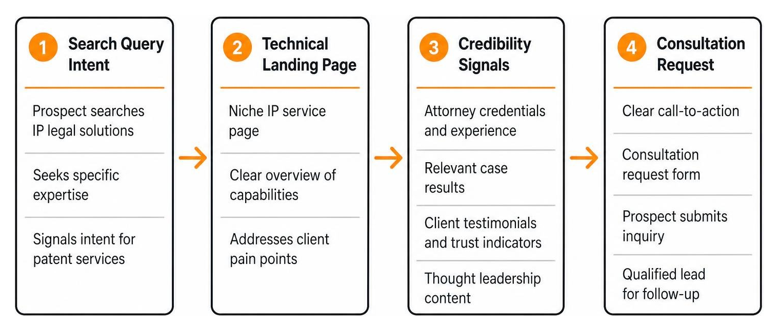 conversion pathway diagram for intellectual property prospects