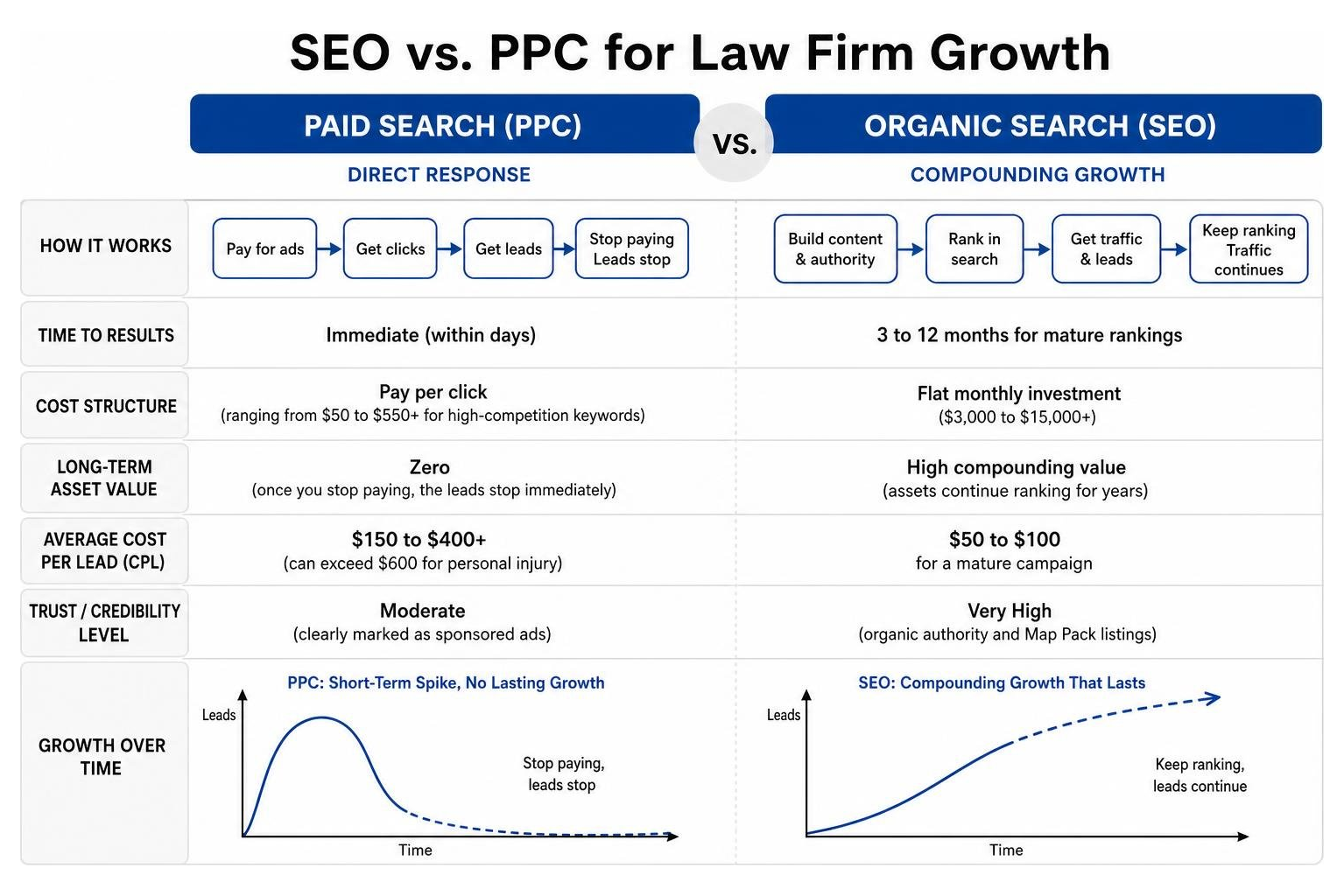comparison diagram of organic legal seo compounding growth versus paid search direct response