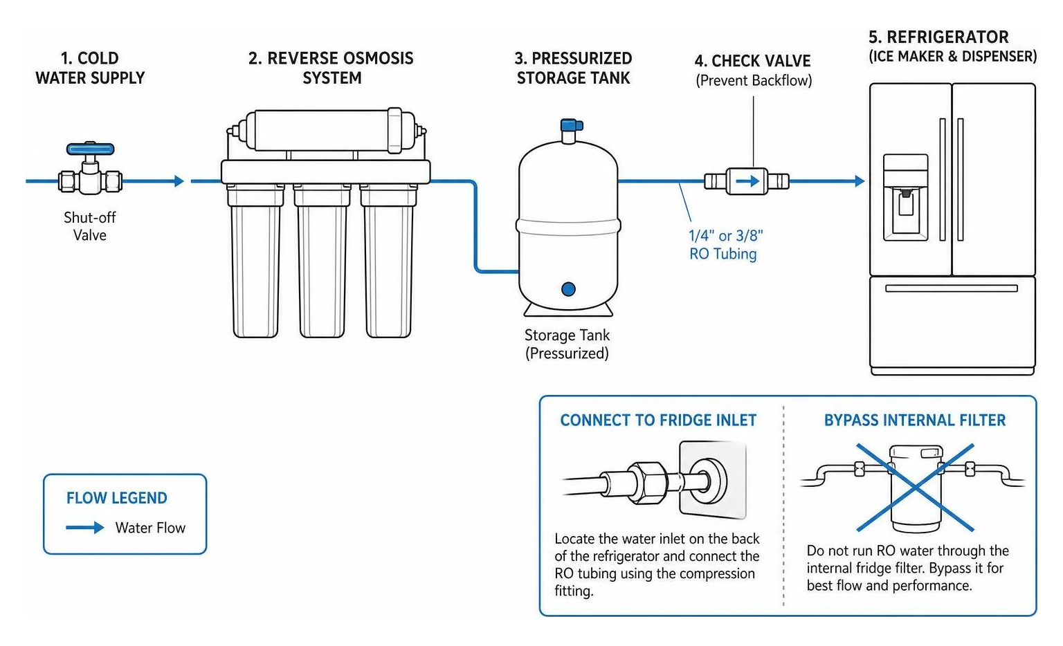 RO line connection diagram to refrigerator RO line connection diagram to refrigerator