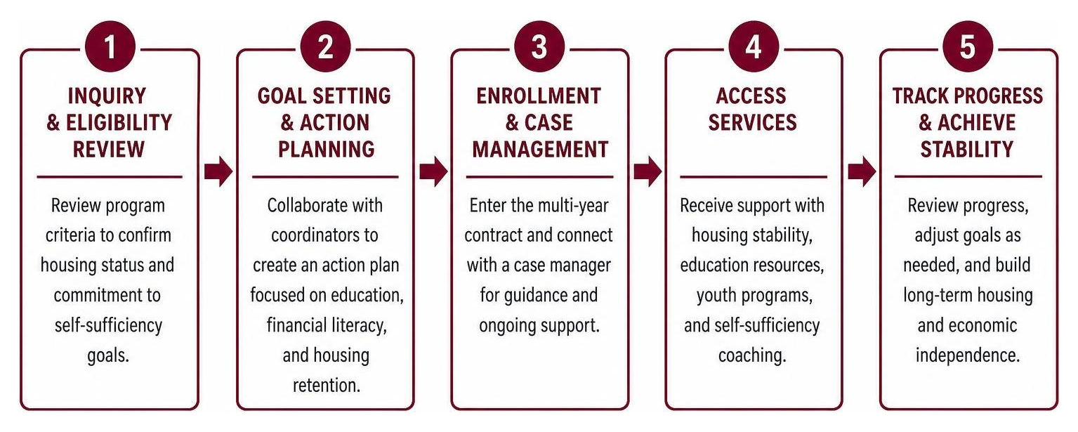Step-by-step process for accessing Los Angeles FSS services Step-by-step process for accessing Los Angeles FSS services