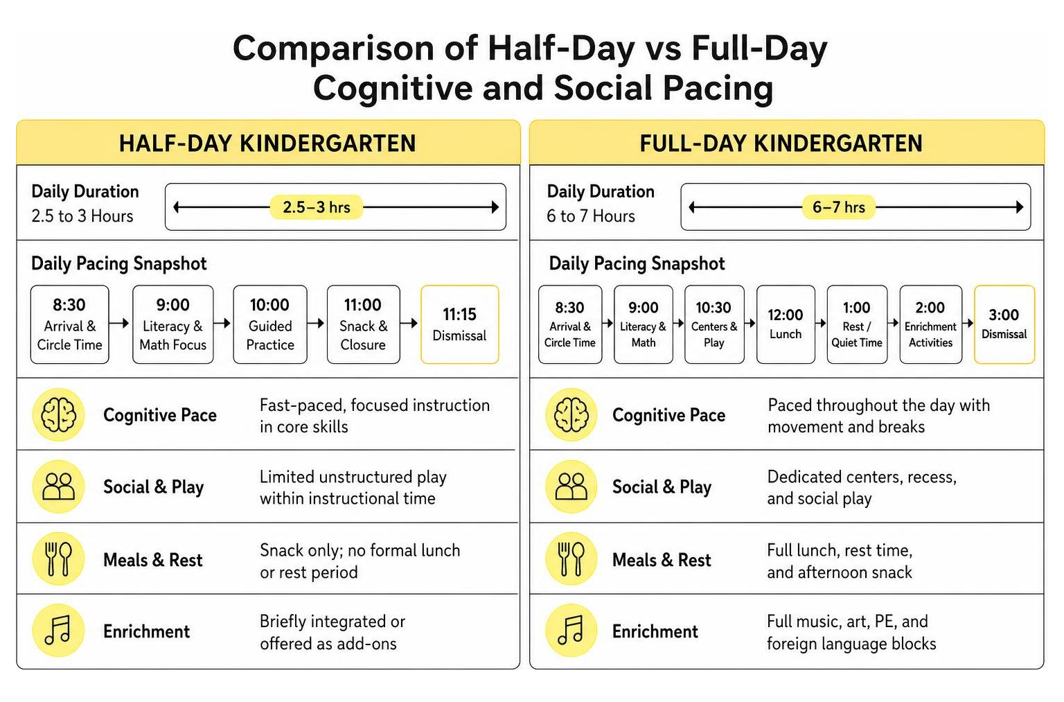 Comparison of half-day vs full-day cognitive and social pacing Comparison of half-day vs full-day cognitive and social pacing