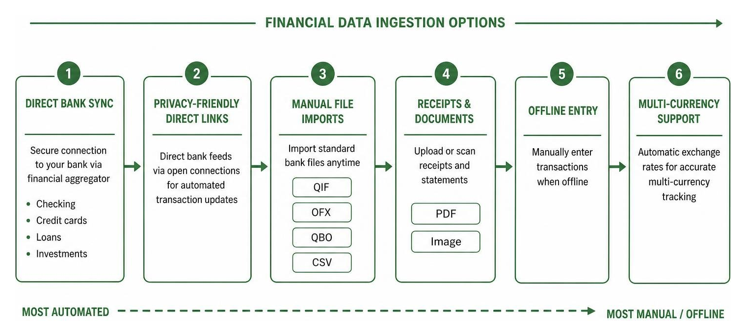diagram of financial data ingestion options from direct bank sync to offline file imports