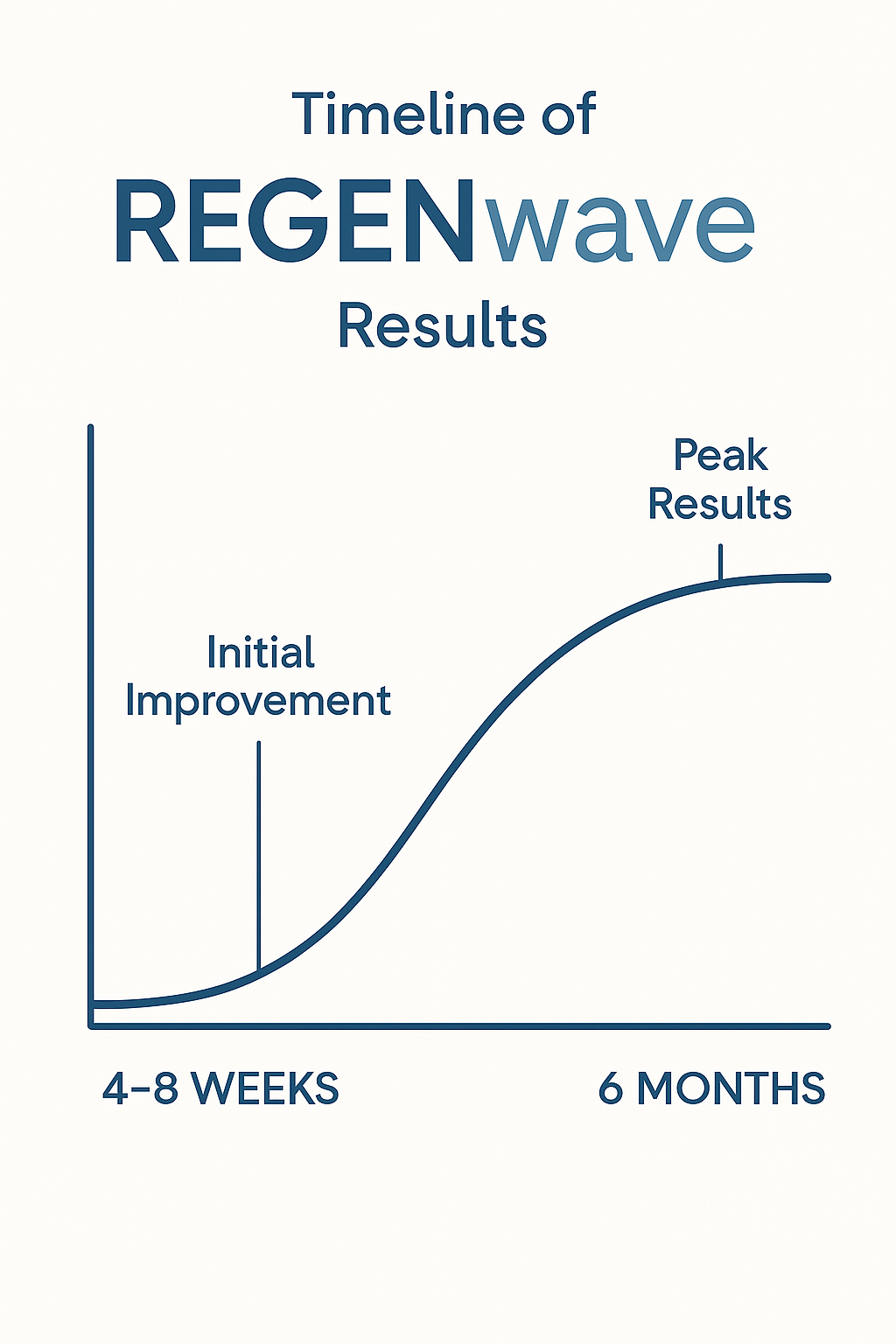 Graph showing timeline of REGENwave results with initial improvement at 4-8 weeks and peak results at 6 months - REGENwave infographic 