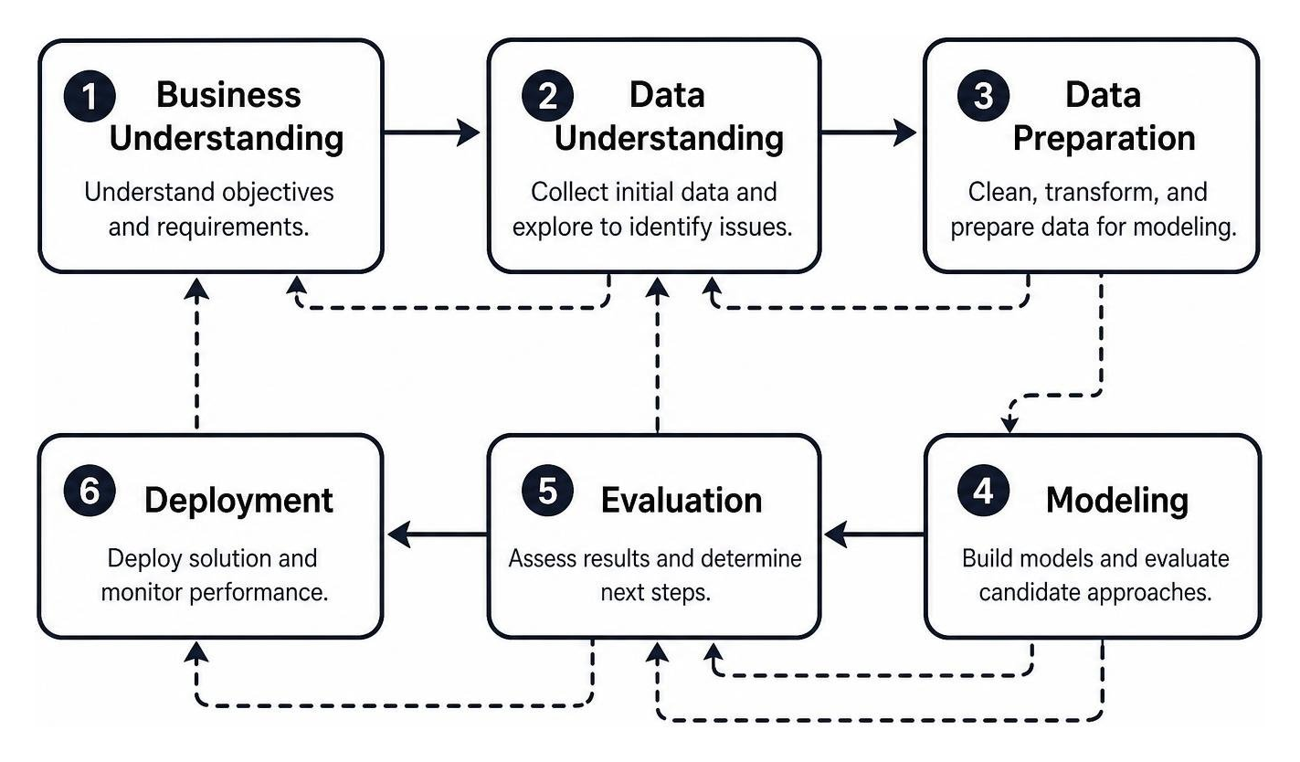 CRISP-DM process cycle diagram showing continuous feedback loops between stages