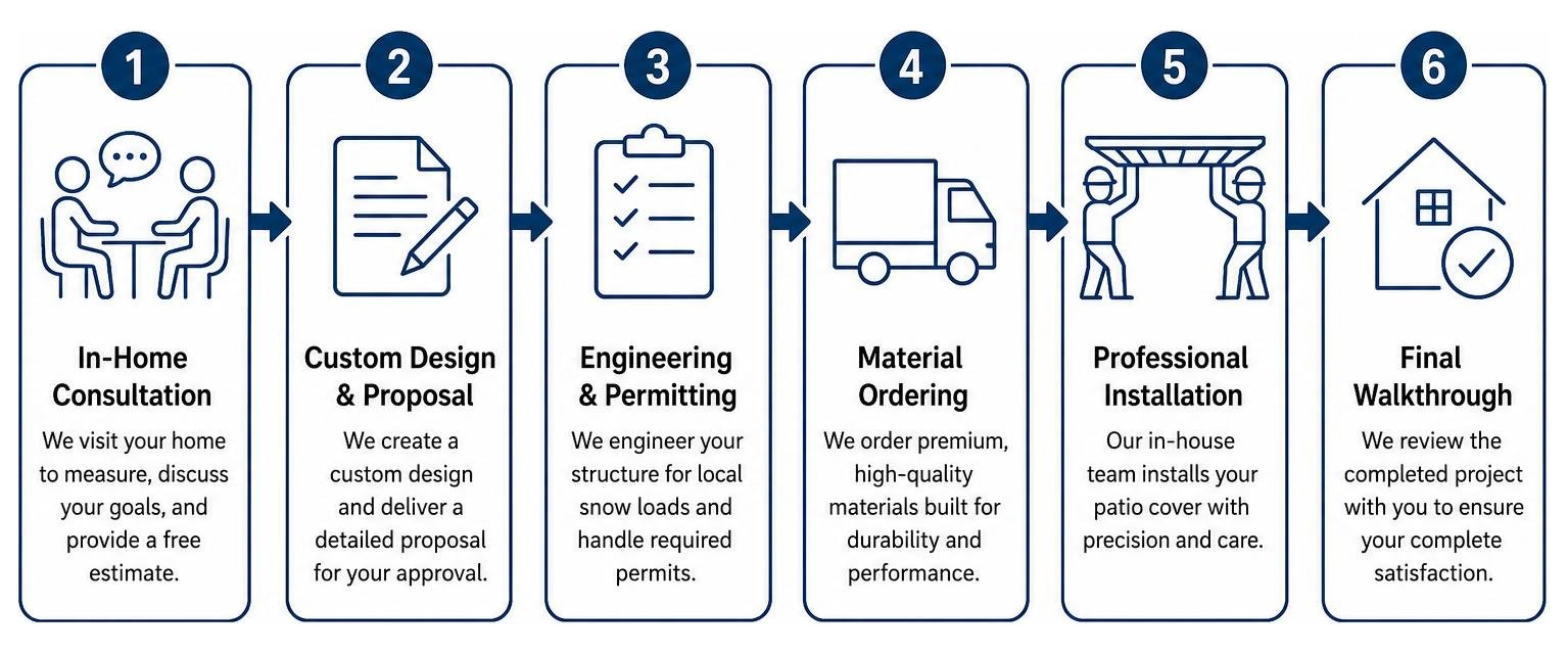 Step-by-step process of a professional patio cover installation from consultation to final walkthrough Step-by-step process of a professional patio cover installation from consultation to final walkthrough