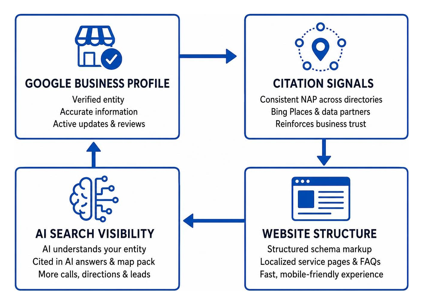Diagram showing the feedback loop between Google Business Profile, citation signals, website structure, and AI search