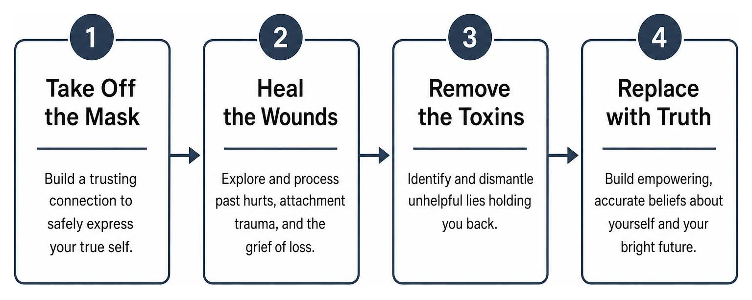 diagram of the counseling blueprint four stage healing journey