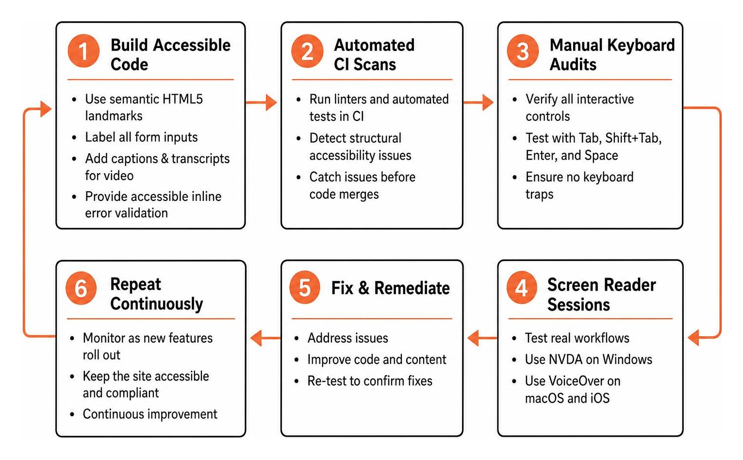 Continuous accessibility testing and remediation workflow Continuous accessibility testing and remediation workflow