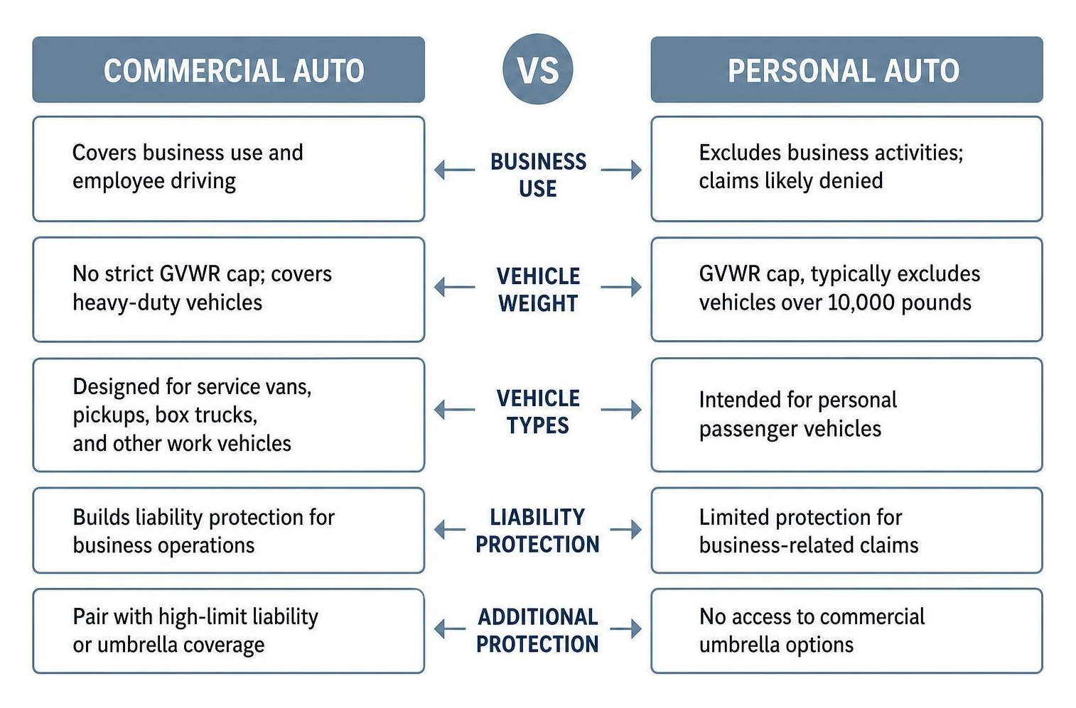 Commercial Auto vs Personal Auto Comparison