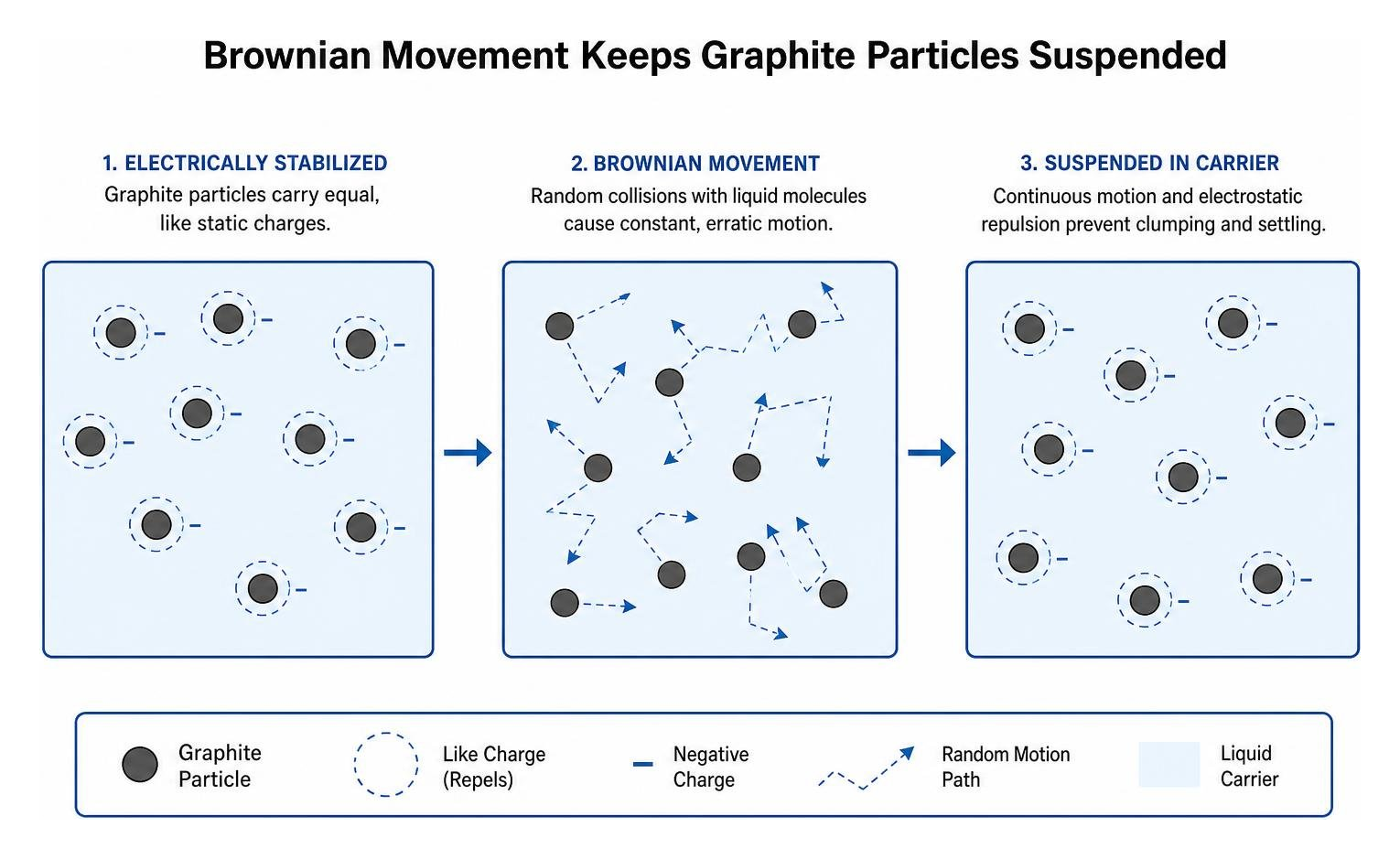 Diagram of Brownian movement keeping graphite particles suspended in liquid carrier Diagram of Brownian movement keeping graphite particles suspended in liquid carrier