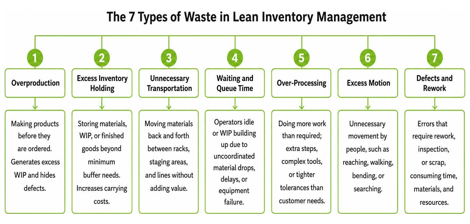The 7 Types of Waste in Lean Inventory Management The 7 Types of Waste in Lean Inventory Management