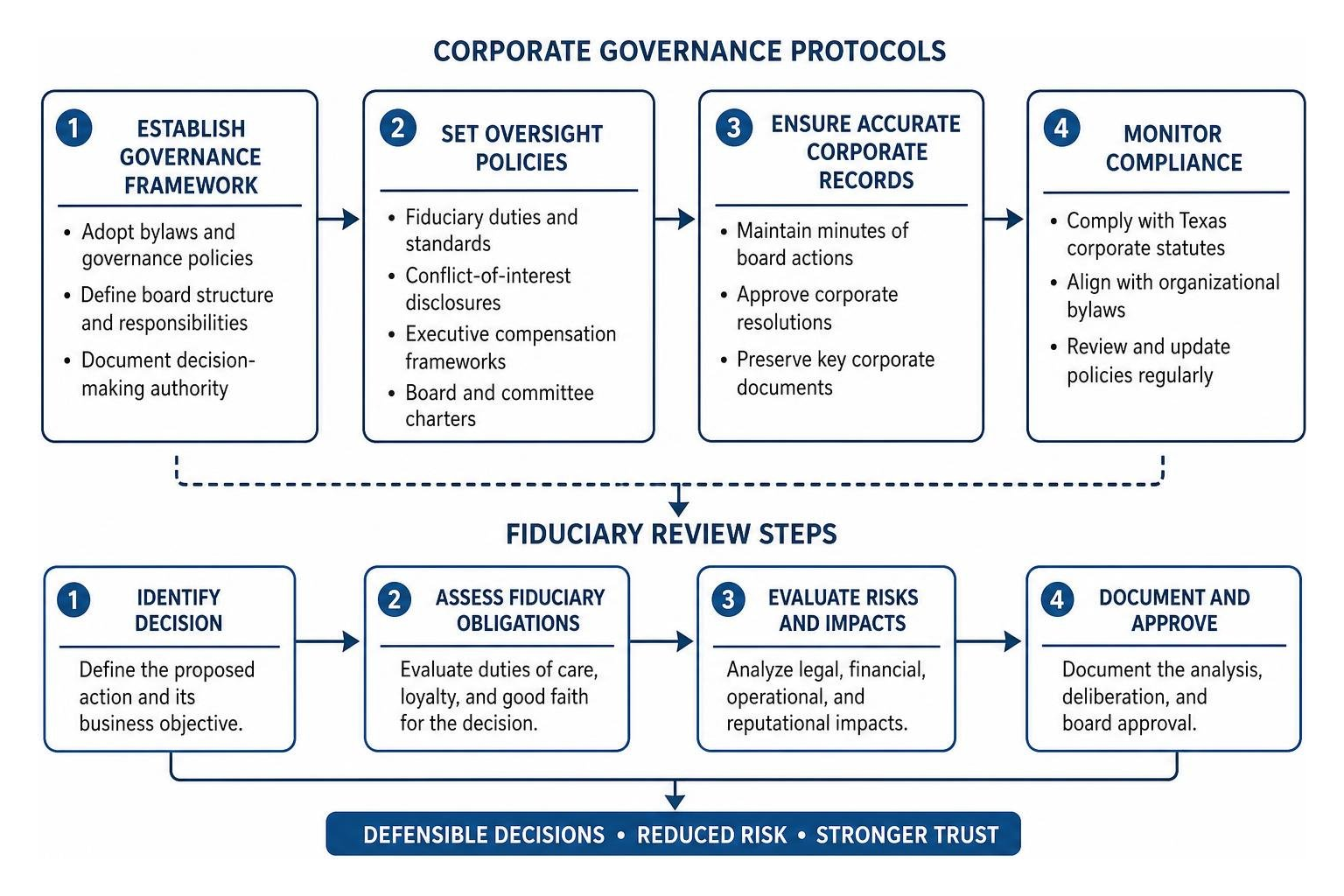 framework illustrating corporate governance protocols and fiduciary review steps