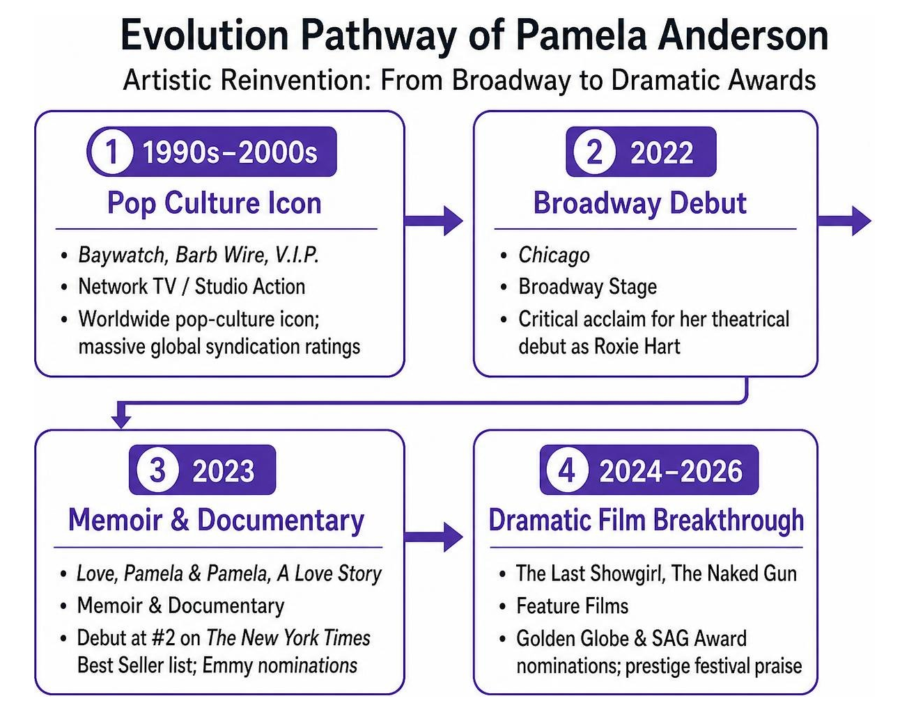 Evolution pathway of Pamela Anderson artistic reinvention from Broadway to dramatic awards