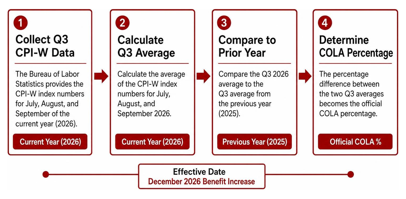 Process of calculating COLA from Q3 CPI-W data to December benefit increase Process of calculating COLA from Q3 CPI-W data to December benefit increase